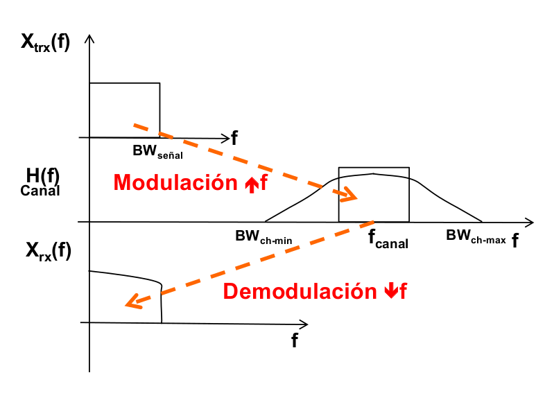 Ejemplo gráfico de multiplexación en FDM