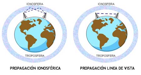 Progración ionosfera